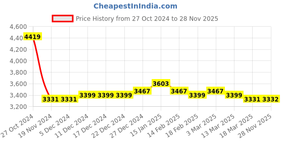 firstcry.com Kookie Kids Full Sleeves Solid Colour  3 Piece Party Suit with Bow - Navy Blue kookie kids Price History Graph from 27 Oct 2024 to 28 Nov 2025