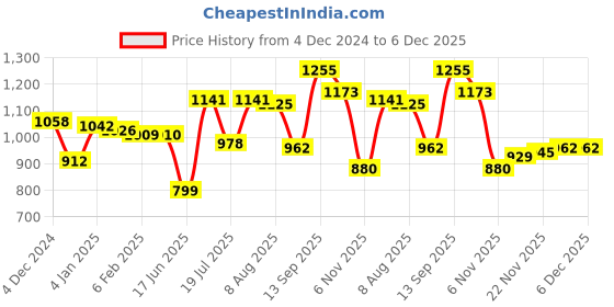 firstcry.com Kookie Kids Full Sleeves Solid Colour Collared Winter Fur Jacket with Pockets - Green kookie kids Price History Graph from 4 Dec 2024 to 6 Dec 2025