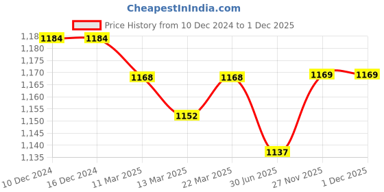 firstcry.com Kookie Kids Full Sleeves Solid Colour Corduory Party Frock with Bow Applique - Light Pink kookie kids Price History Graph from 10 Dec 2024 to 1 Dec 2025