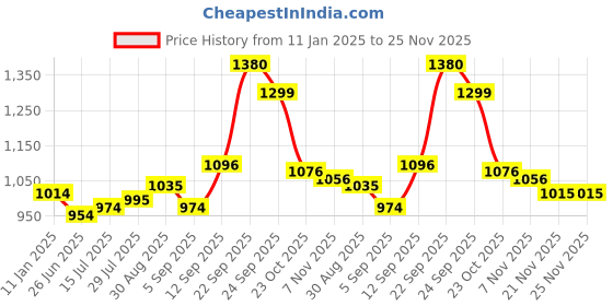 firstcry.com Kookie Kids Full Sleeves Solid Colour High Neck Top & Skirt Set with Button Detailing - Navy Blue kookie kids Price History Graph from 11 Jan 2025 to 25 Nov 2025