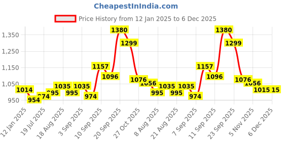 firstcry.com Kookie Kids Full Sleeves Solid Colour High Neck Top & Skirt Set with Button Detailing - Navy Blue kookie kids Price History Graph from 12 Jan 2025 to 5 Dec 2025