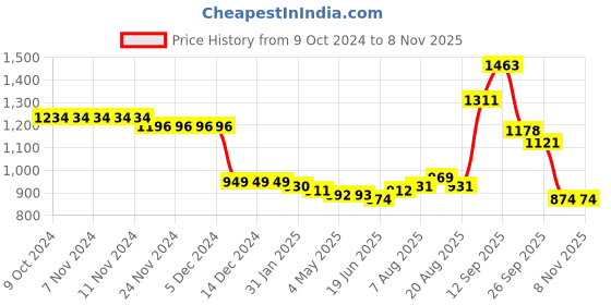 firstcry.com Kookie Kids Full Sleeves Solid Colour Hooded Quilted Jacket With Bow Applique - Pink kookie kids Price History Graph from 9 Oct 2024 to 7 Nov 2025