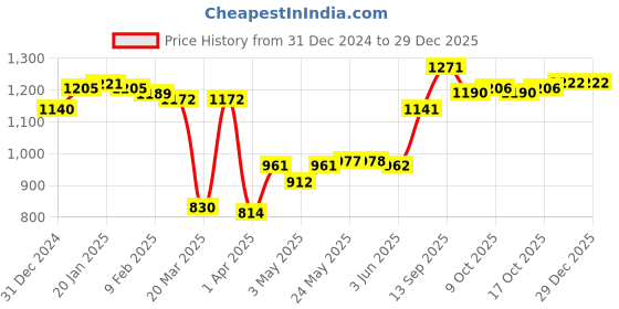 firstcry.com Kookie Kids Full Sleeves Solid Colour Hooded Sweat Jacket With Animal Applique - Pink kookie kids Price History Graph from 31 Dec 2024 to 29 Dec 2025