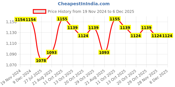 firstcry.com Kookie Kids Full Sleeves Solid Colour Party Frock with Bow Applique & Frill Detailing - Navy Blue kookie kids Price History Graph from 19 Nov 2024 to 6 Dec 2025