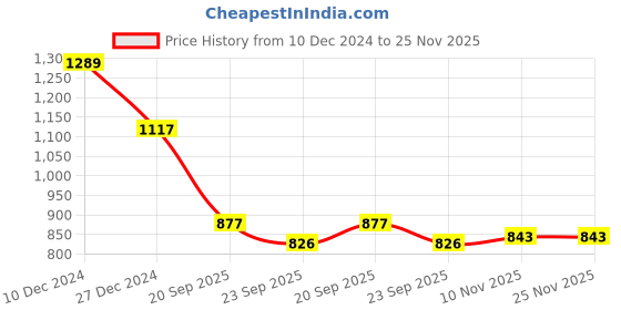 firstcry.com Kookie Kids Full Sleeves Solid Colour Party Frock With Bow Applique - Fuchsia kookie kids Price History Graph from 10 Dec 2024 to 25 Nov 2025