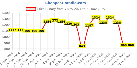 firstcry.com Kookie Kids Full Sleeves Solid Colour Party Frock with Bow Applique - Red kookie kids Price History Graph from 7 Nov 2024 to 21 Nov 2025
