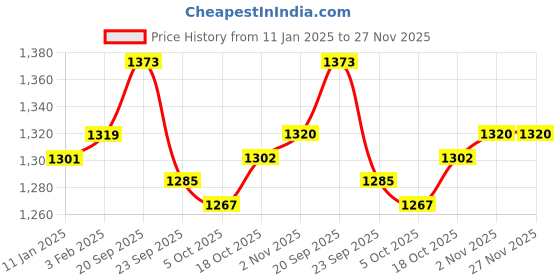 firstcry.com Kookie Kids Full Sleeves Solid Colour Party Frock With Embossed Design - Brown kookie kids Price History Graph from 11 Jan 2025 to 27 Nov 2025
