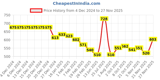 firstcry.com Kookie Kids Full Sleeves Solid Colour Text Embroidered Hooded FootedFront Open Romper - Light Blue kookie kids Price History Graph from 4 Dec 2024 to 21 Nov 2025