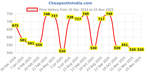 firstcry.com Kookie Kids Full Sleeves Solid Colour Text Embroidered HoodedFooted Front Open Romper - Pink kookie kids Price History Graph from 16 Dec 2024 to 24 Nov 2025