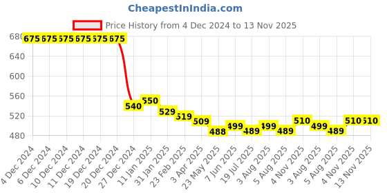 firstcry.com Kookie Kids Full Sleeves Solid Colour Text Embroidered HoodedFooted Front Open Romper - White kookie kids Price History Graph from 4 Dec 2024 to 12 Nov 2025