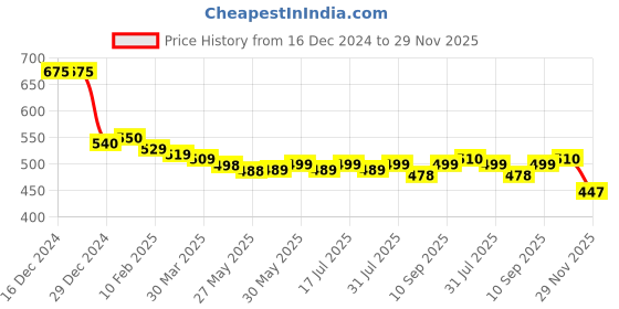 firstcry.com Kookie Kids Full Sleeves Solid Colour Text Embroidered HoodedFooted Front Open Romper - White kookie kids Price History Graph from 16 Dec 2024 to 29 Nov 2025