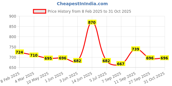 firstcry.com Kookie Kids Full Sleeves Solid Colour Textured Sweat Jacket - Brown kookie kids Price History Graph from 8 Feb 2025 to 31 Oct 2025