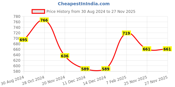 firstcry.com Kookie Kids Full Sleeves Solid Colour Winter Top With Frill & Bow Detailing - Grey kookie kids Price History Graph from 30 Aug 2024 to 27 Nov 2025