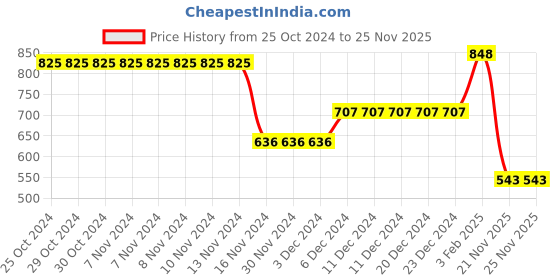 firstcry.com Kookie Kids Full Sleeves Solid Colour Winter Top With Frill & Bow Detailing - Pink kookie kids Price History Graph from 25 Oct 2024 to 24 Nov 2025
