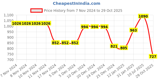 firstcry.com Kookie Kids Full Sleeves Solid Colour Winter Wear Textured Romper - Pink kookie kids Price History Graph from 7 Nov 2024 to 29 Oct 2025