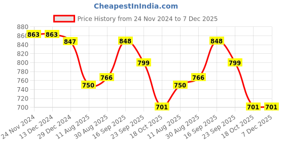 firstcry.com Kookie Kids Full Sleeves Solid ColourParty Frock with Peter Pan Collar & Bow Applique - Blue kookie kids Price History Graph from 24 Nov 2024 to 7 Dec 2025