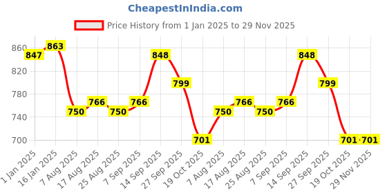 firstcry.com Kookie Kids Full Sleeves Solid ColourParty Frock with Peter Pan Collar & Bow Applique - Blue kookie kids Price History Graph from 1 Jan 2025 to 29 Nov 2025