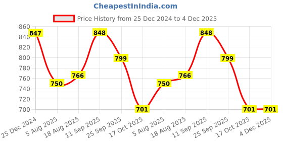firstcry.com Kookie Kids Full Sleeves Solid ColourParty Frock with Peter Pan Collar & Bow Applique - Blue kookie kids Price History Graph from 25 Dec 2024 to 3 Dec 2025