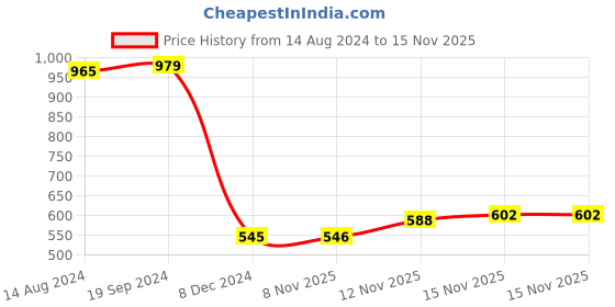 firstcry.com Kookie Kids Full Sleeves Solid Hoodie with Front Pocket - Red kookie kids Price History Graph from 14 Aug 2024 to 15 Nov 2025