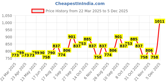 firstcry.com Kookie Kids Full Sleeves Solid Top & Skirt Set With Bow Applique - White & Dark Pink kookie kids Price History Graph from 22 Mar 2025 to 5 Dec 2025