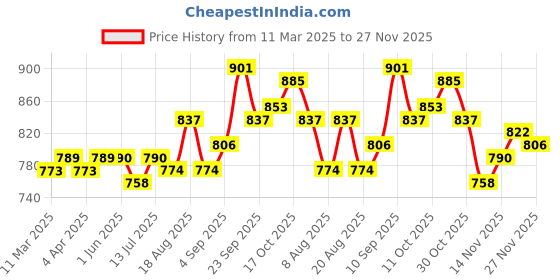 firstcry.com Kookie Kids Full Sleeves Solid Top & Skirt Set With Bow Applique - White & Dark Pink kookie kids Price History Graph from 11 Mar 2025 to 27 Nov 2025