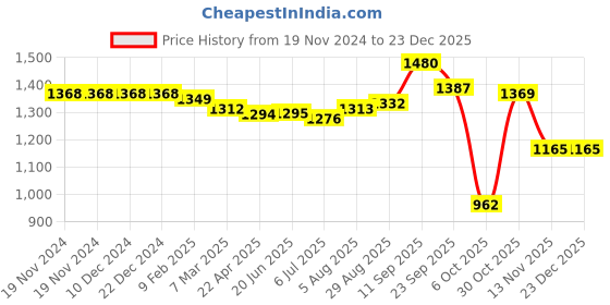 firstcry.com Kookie Kids Full Sleeves Star Foil Printed Front Tie  Up Frock - Navy Blue kookie kids Price History Graph from 19 Nov 2024 to 23 Dec 2025