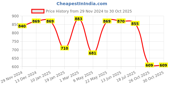 firstcry.com Kookie Kids Full Sleeves Striped & Goose Detailing Romper - Yellow kookie kids Price History Graph from 29 Nov 2024 to 29 Oct 2025