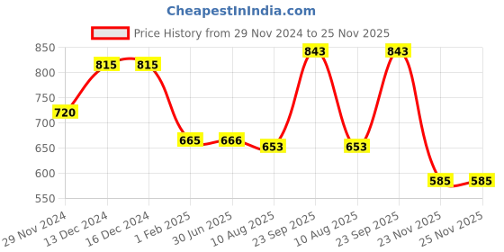 firstcry.com Kookie Kids Full Sleeves Striped & Lion Patched Winter Wear Romper - Blue kookie kids Price History Graph from 29 Nov 2024 to 25 Nov 2025