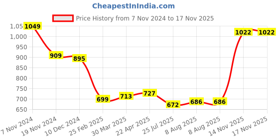 firstcry.com Kookie Kids Full Sleeves Striped Designed Frock with Bow Applique & Lace Detailing - Pink kookie kids Price History Graph from 7 Nov 2024 to 17 Nov 2025