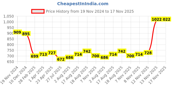 firstcry.com Kookie Kids Full Sleeves Striped Designed Frock with Bow Applique & Lace Detailing - Pink kookie kids Price History Graph from 19 Nov 2024 to 17 Nov 2025