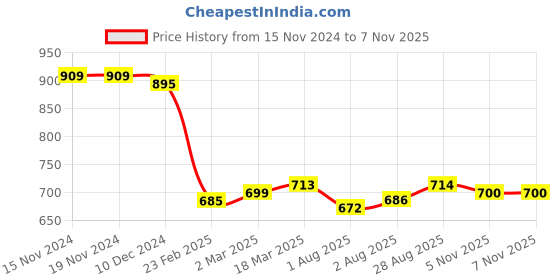 firstcry.com Kookie Kids Full Sleeves Striped Designed Frock with Bow Applique & Lace Detailing - Pink kookie kids Price History Graph from 15 Nov 2024 to 6 Nov 2025