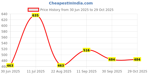 firstcry.com Kookie Kids Full Sleeves Striped Shirts - Black kookie kids Price History Graph from 30 Jun 2025 to 29 Oct 2025