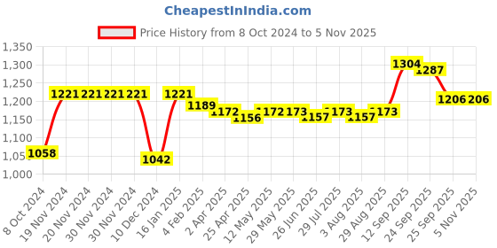 firstcry.com Kookie Kids Full Sleeves Striped Winter Wear Suit With Panda Applique - Black & Cream kookie kids Price History Graph from 8 Oct 2024 to 2 Nov 2025