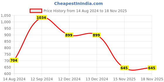 firstcry.com Kookie Kids Full Sleeves Sweat Jacket with Cable Knit Design - Fuchsia kookie kids Price History Graph from 14 Aug 2024 to 17 Nov 2025