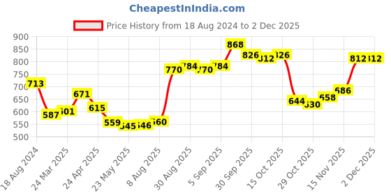 firstcry.com Kookie Kids Full Sleeves Sweat Jacket With Leopard Design - Brown kookie kids Price History Graph from 18 Aug 2024 to 26 Nov 2025