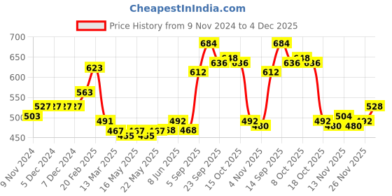 firstcry.com Kookie Kids Full Sleeves Sweater Car Design- Red kookie kids Price History Graph from 9 Nov 2024 to 4 Dec 2025