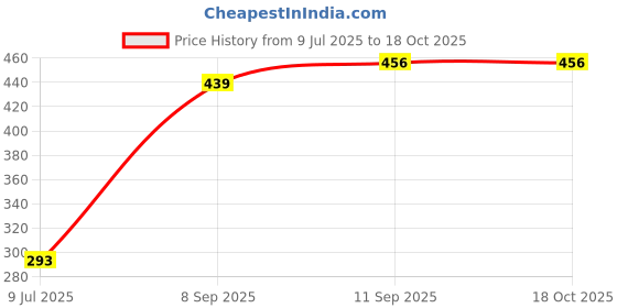 firstcry.com Kookie Kids Full Sleeves Sweater Car Design - Royal Blue kookie kids Price History Graph from 9 Jul 2025 to 18 Oct 2025