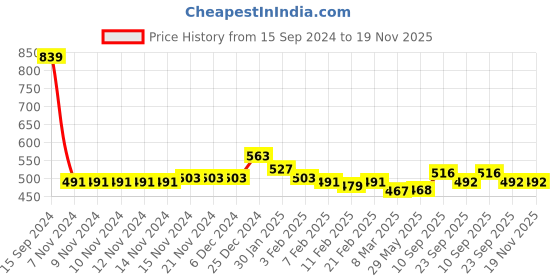 firstcry.com Kookie Kids Full Sleeves Sweater Giraffe Design- Navy Blue kookie kids Price History Graph from 15 Sep 2024 to 19 Nov 2025