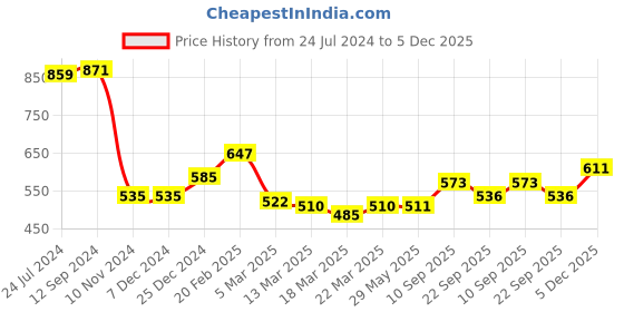 firstcry.com Kookie Kids Full Sleeves Sweater Intarsia Design- Black kookie kids Price History Graph from 24 Jul 2024 to 5 Dec 2025