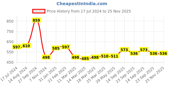 firstcry.com Kookie Kids Full Sleeves Sweater Intarsia Design- Red kookie kids Price History Graph from 17 Jul 2024 to 24 Nov 2025