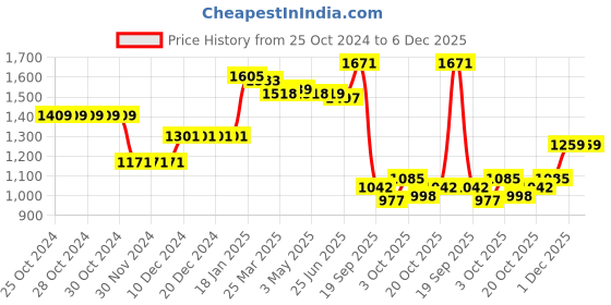 firstcry.com Kookie Kids Full Sleeves Sweater Set with Heart Design - Pink kookie kids Price History Graph from 25 Oct 2024 to 6 Dec 2025