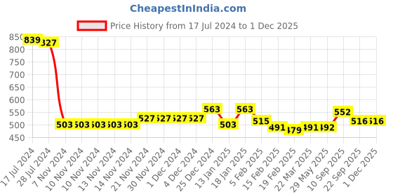 firstcry.com Kookie Kids Full Sleeves Sweater with Astronaut Design - Navy Blue kookie kids Price History Graph from 17 Jul 2024 to 29 Nov 2025