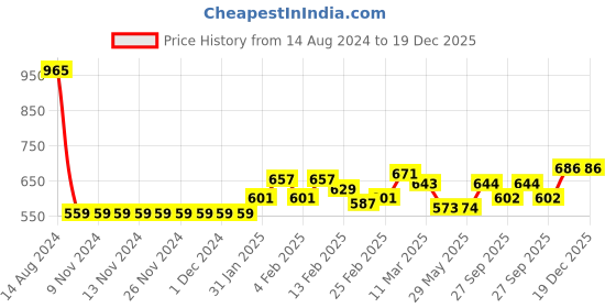 firstcry.com Kookie Kids Full Sleeves Sweater with Cable Knit Design - Navy Blue kookie kids Price History Graph from 14 Aug 2024 to 19 Dec 2025