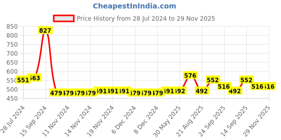 firstcry.com Kookie Kids Full Sleeves Sweater with Car Design - Blue kookie kids Price History Graph from 28 Jul 2024 to 28 Nov 2025