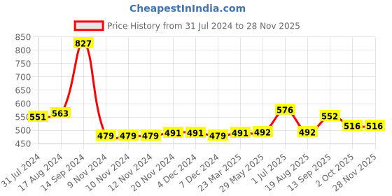 firstcry.com Kookie Kids Full Sleeves Sweater with Car Design - Blue kookie kids Price History Graph from 31 Jul 2024 to 27 Nov 2025