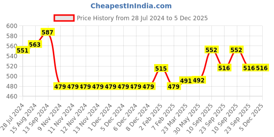 firstcry.com Kookie Kids Full Sleeves Sweater with Car Design - Yellow kookie kids Price History Graph from 28 Jul 2024 to 5 Dec 2025