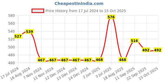 firstcry.com Kookie Kids Full Sleeves Sweater with Checks Design - Red & Black kookie kids Price History Graph from 17 Jul 2024 to 15 Oct 2025