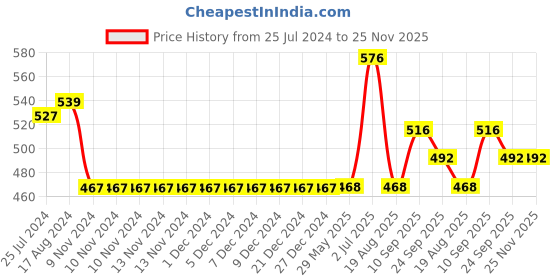 firstcry.com Kookie Kids Full Sleeves Sweater with Checks Design - Red & Black kookie kids Price History Graph from 25 Jul 2024 to 24 Nov 2025