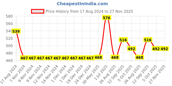 firstcry.com Kookie Kids Full Sleeves Sweater with Checks Design - Red & Black kookie kids Price History Graph from 17 Aug 2024 to 27 Nov 2025