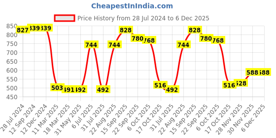 firstcry.com Kookie Kids Full Sleeves Sweater with Party Suit Design - Navy Blue kookie kids Price History Graph from 28 Jul 2024 to 6 Dec 2025
